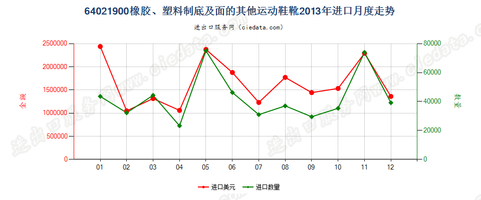 64021900橡胶或塑料制外底及鞋面的其他运动鞋靴进口2013年月度走势图