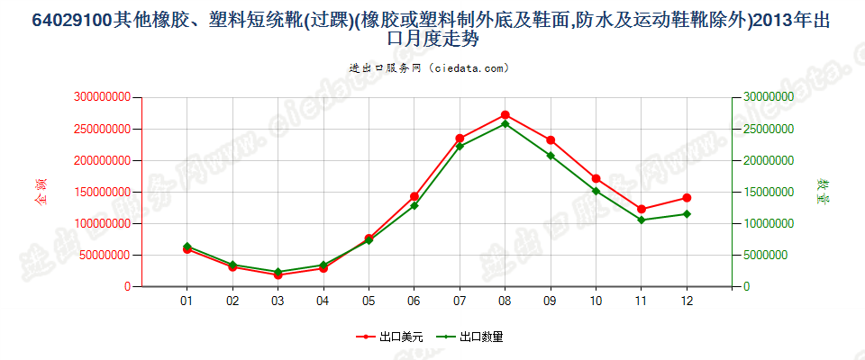 64029100其他橡胶或塑料制外底及鞋面的过踝鞋靴出口2013年月度走势图