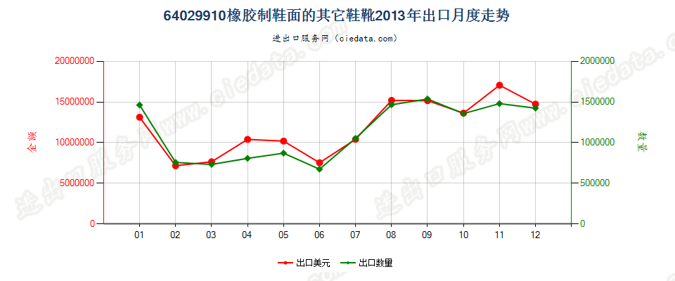 64029910橡胶制鞋面的其他鞋靴出口2013年月度走势图