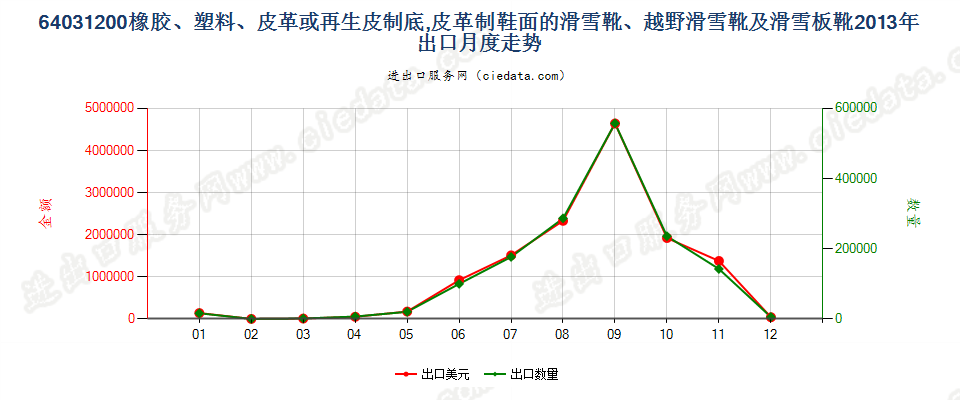 64031200橡、塑、革外底，皮革面滑雪鞋靴和板靴出口2013年月度走势图