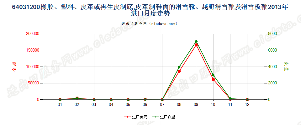 64031200橡、塑、革外底，皮革面滑雪鞋靴和板靴进口2013年月度走势图