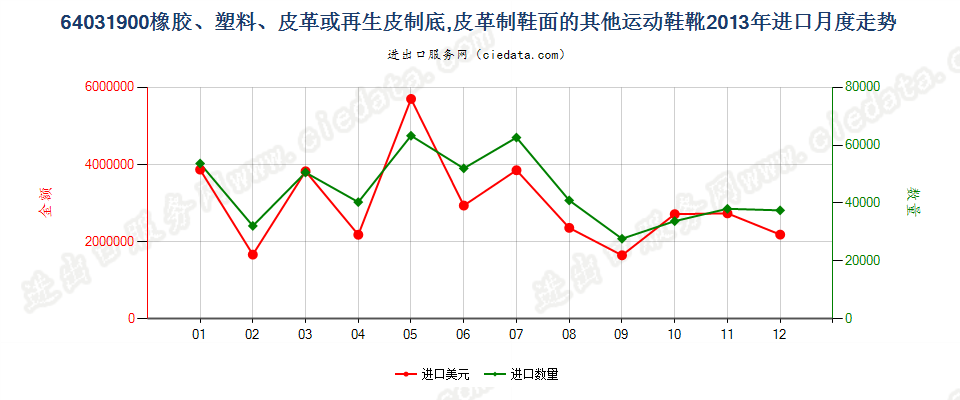 64031900橡、塑或革外底，皮革制鞋面的其他运动鞋靴进口2013年月度走势图