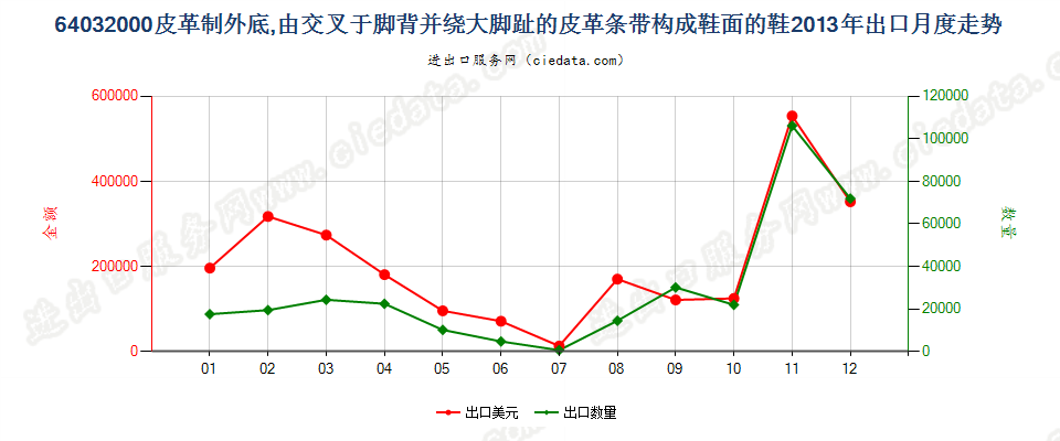 64032000皮革外底，脚背交叉绕大脚趾皮革带鞋面的鞋出口2013年月度走势图