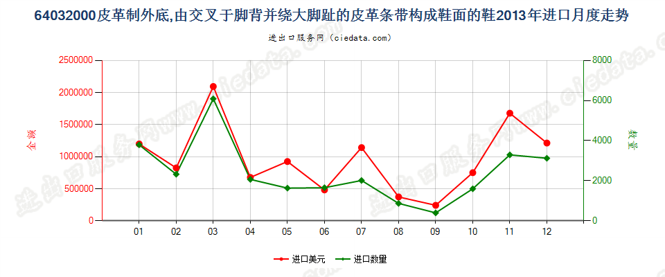 64032000皮革外底，脚背交叉绕大脚趾皮革带鞋面的鞋进口2013年月度走势图