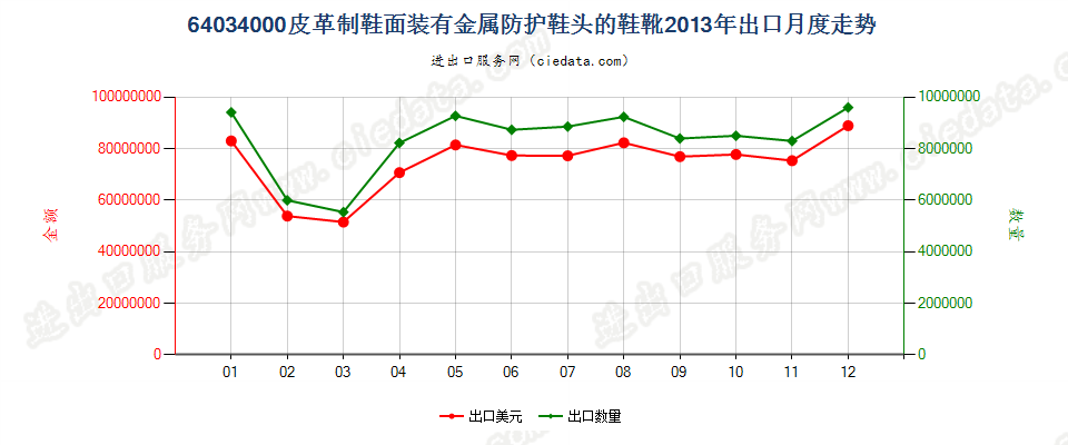 64034000其他橡，塑，革外底的皮革鞋面有金属护头鞋靴出口2013年月度走势图