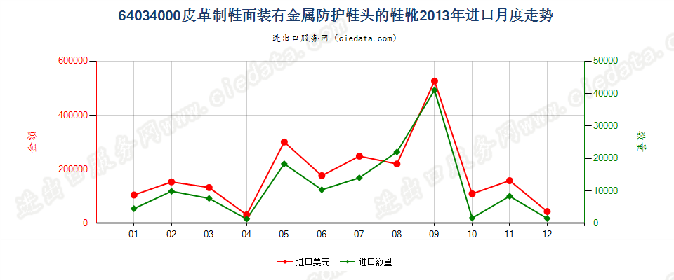 64034000其他橡，塑，革外底的皮革鞋面有金属护头鞋靴进口2013年月度走势图