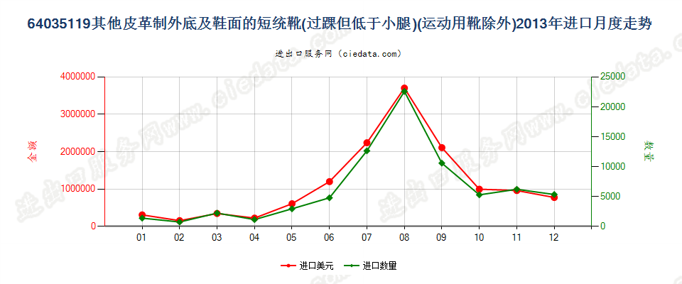 64035119过踝但低于小腿的皮革外底及鞋面制的鞋靴，内底≥24cm进口2013年月度走势图