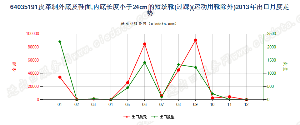 64035191皮革制外底及鞋面的其他过踝鞋靴，内底＜24cm出口2013年月度走势图