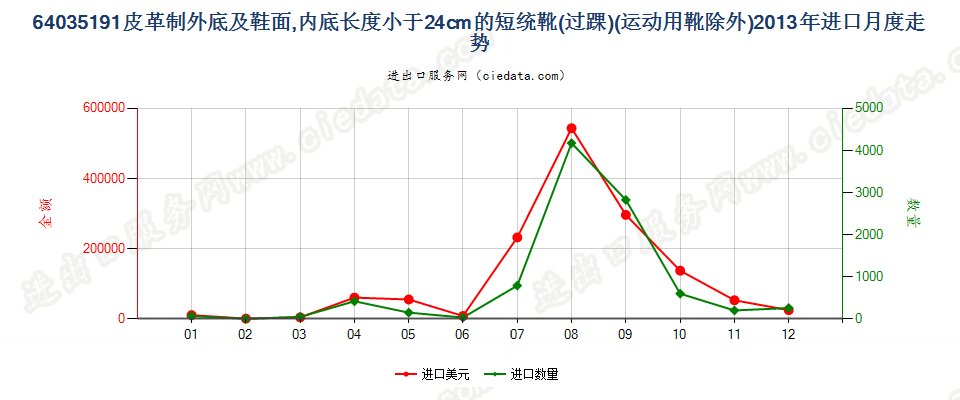 64035191皮革制外底及鞋面的其他过踝鞋靴，内底＜24cm进口2013年月度走势图