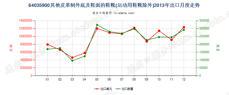 64035900其他皮革制外底及鞋面的鞋靴出口2013年月度走势图