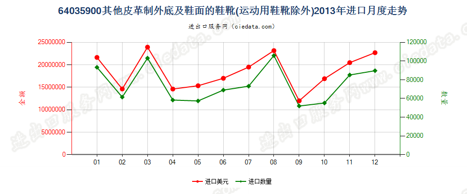 64035900其他皮革制外底及鞋面的鞋靴进口2013年月度走势图