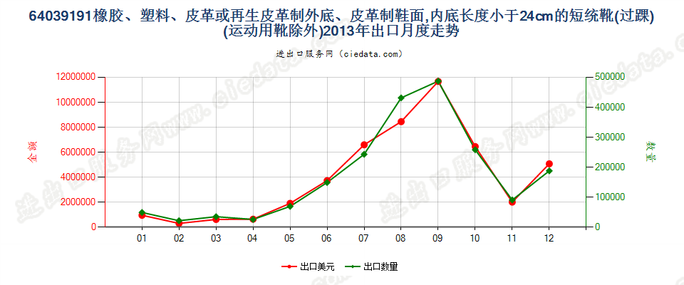 64039191橡胶、塑料或再生皮革制外底,皮革制鞋面的其他过踝鞋靴，内底＜24cm出口2013年月度走势图