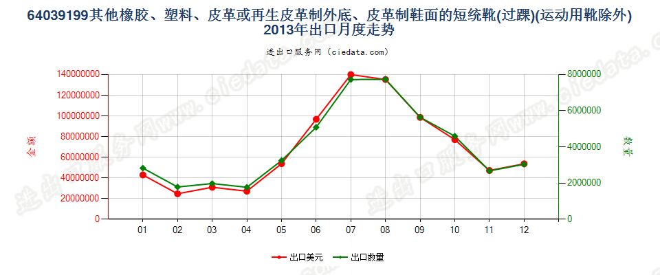 64039199橡胶、塑料或再生皮革制外底,皮革制鞋面的其他过踝鞋靴，内底≥24cm出口2013年月度走势图