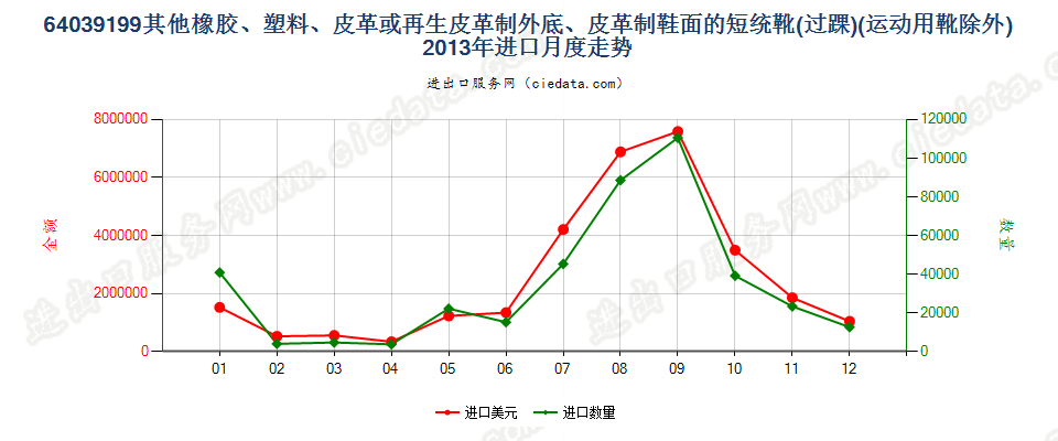 64039199橡胶、塑料或再生皮革制外底,皮革制鞋面的其他过踝鞋靴，内底≥24cm进口2013年月度走势图