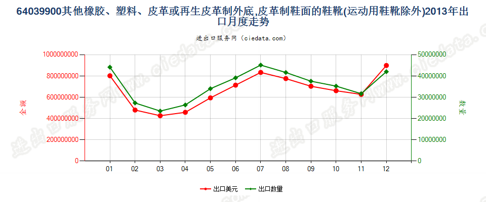 64039900其他橡、塑或再生皮革外底，皮革鞋面的鞋靴出口2013年月度走势图