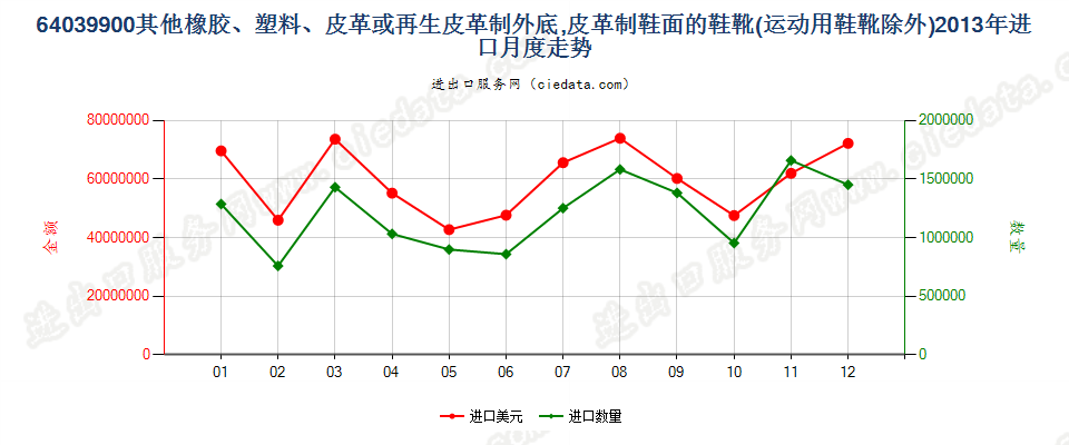 64039900其他橡、塑或再生皮革外底，皮革鞋面的鞋靴进口2013年月度走势图