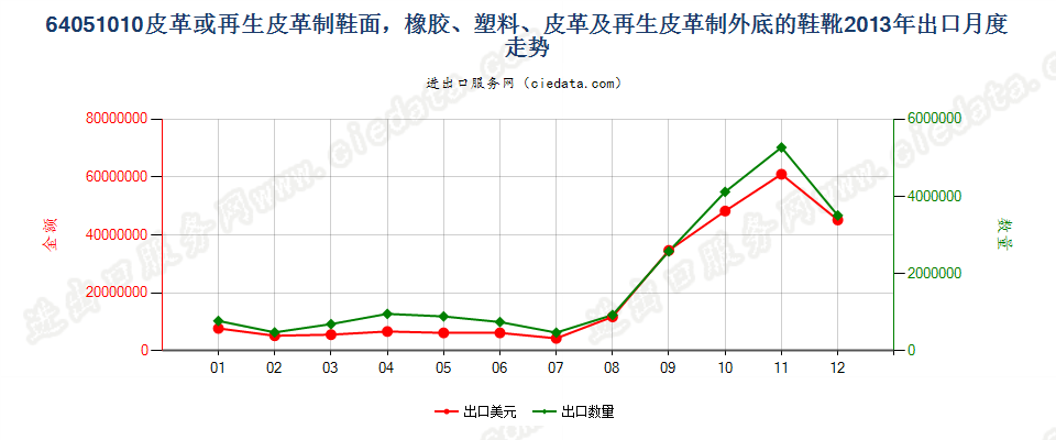 64051010橡胶、塑料等制外底，其他皮革制鞋面的鞋靴出口2013年月度走势图