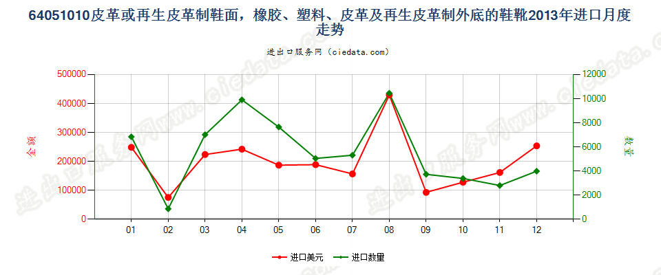 64051010橡胶、塑料等制外底，其他皮革制鞋面的鞋靴进口2013年月度走势图