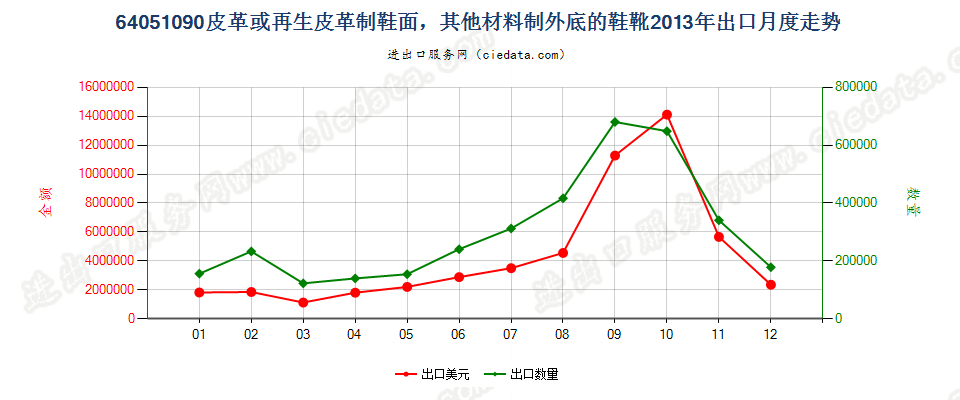 64051090其他材料制外底，其他皮革制鞋面的鞋靴出口2013年月度走势图