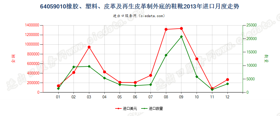 64059010其他橡胶、塑料或再生皮革制外底的其他鞋靴进口2013年月度走势图