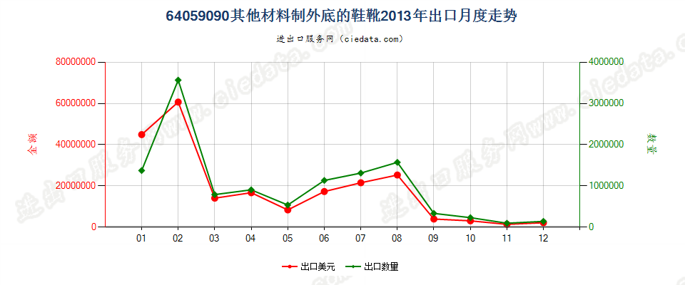 64059090未列名鞋靴出口2013年月度走势图