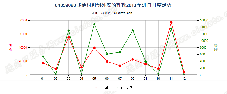 64059090未列名鞋靴进口2013年月度走势图