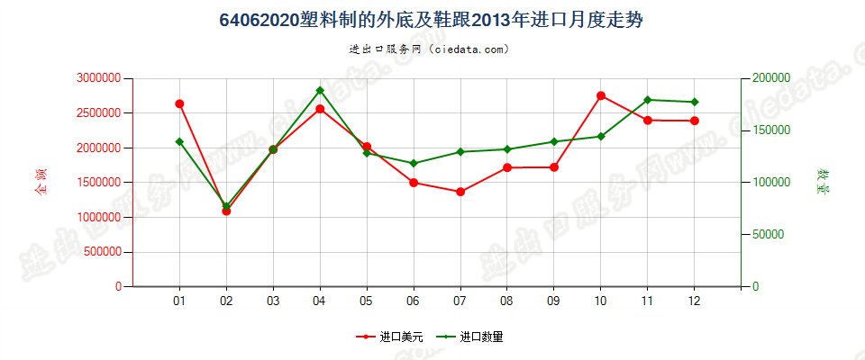 64062020塑料制的鞋外底及鞋跟进口2013年月度走势图