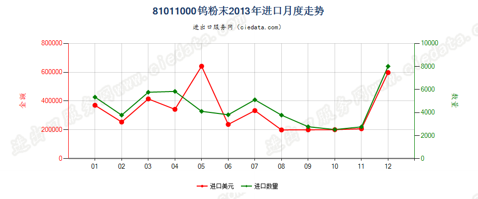 81011000钨粉进口2013年月度走势图