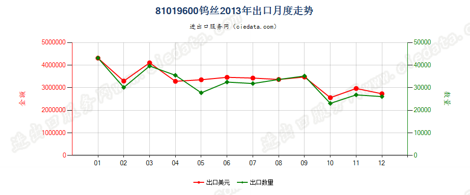 81019600钨丝出口2013年月度走势图