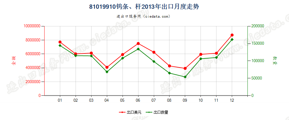 81019910钨条、杆、型材及钨制异型材、板、片、带、箔出口2013年月度走势图