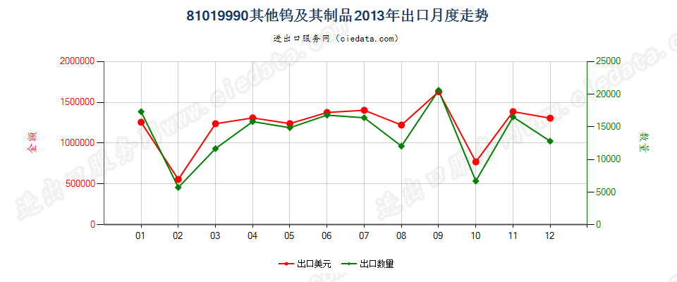 81019990其他钨制品出口2013年月度走势图