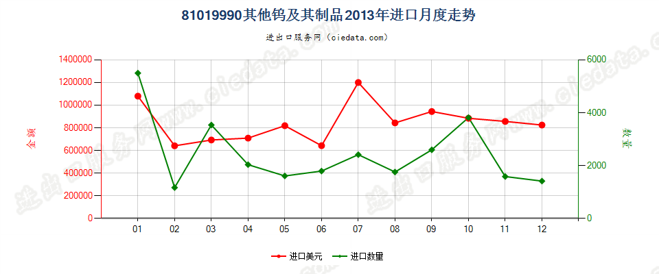 81019990其他钨制品进口2013年月度走势图