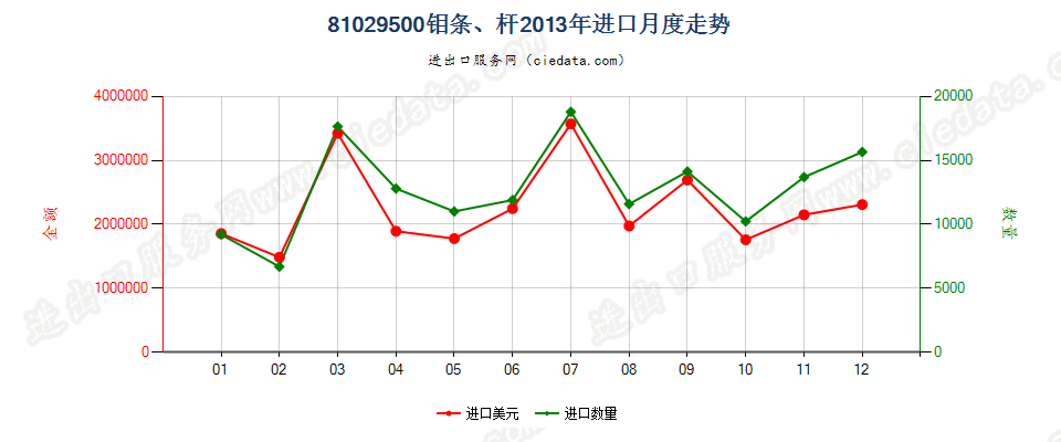 81029500钼条、杆、型材及异型材，板、片、带、箔进口2013年月度走势图