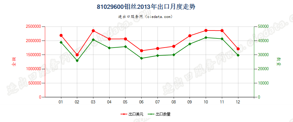 81029600钼丝出口2013年月度走势图