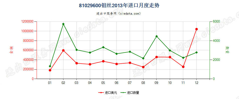 81029600钼丝进口2013年月度走势图