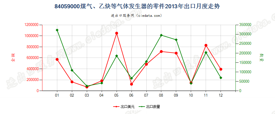 84059000煤气发生器及乙炔发生器等的零件出口2013年月度走势图