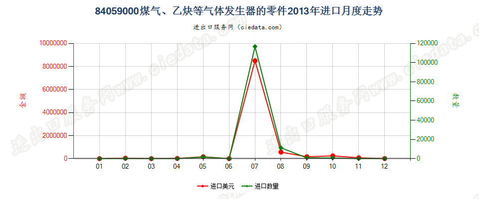 84059000煤气发生器及乙炔发生器等的零件进口2013年月度走势图