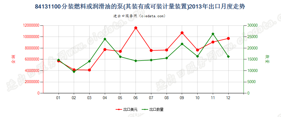 84131100分装燃料或润滑油的计量泵，加油站或车库用出口2013年月度走势图