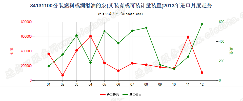 84131100分装燃料或润滑油的计量泵，加油站或车库用进口2013年月度走势图