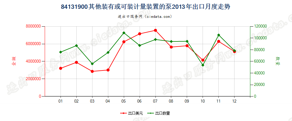 84131900其他装有或可装计量装置的液体泵出口2013年月度走势图