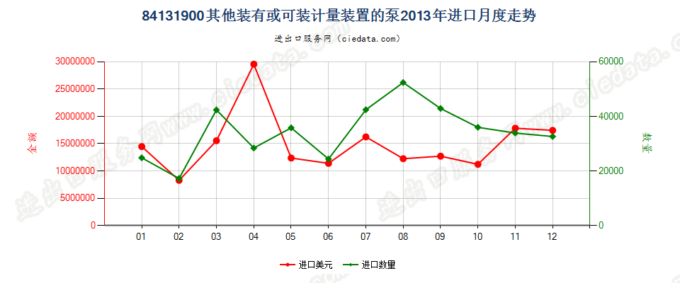 84131900其他装有或可装计量装置的液体泵进口2013年月度走势图