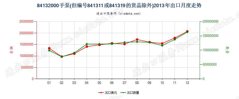 84132000手泵，但装有或可装计量装置者除外出口2013年月度走势图