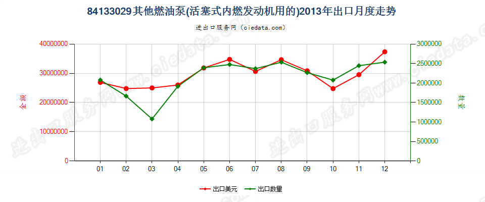 84133029其他活塞式内燃发动机的燃油泵出口2013年月度走势图