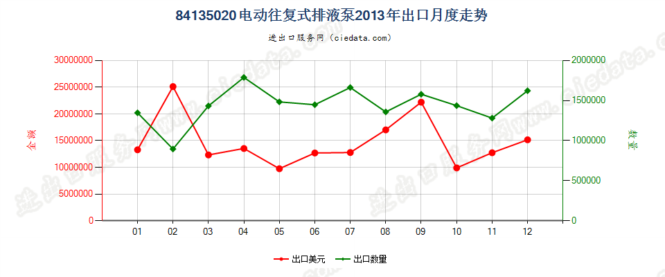 84135020电动往复式排液泵出口2013年月度走势图