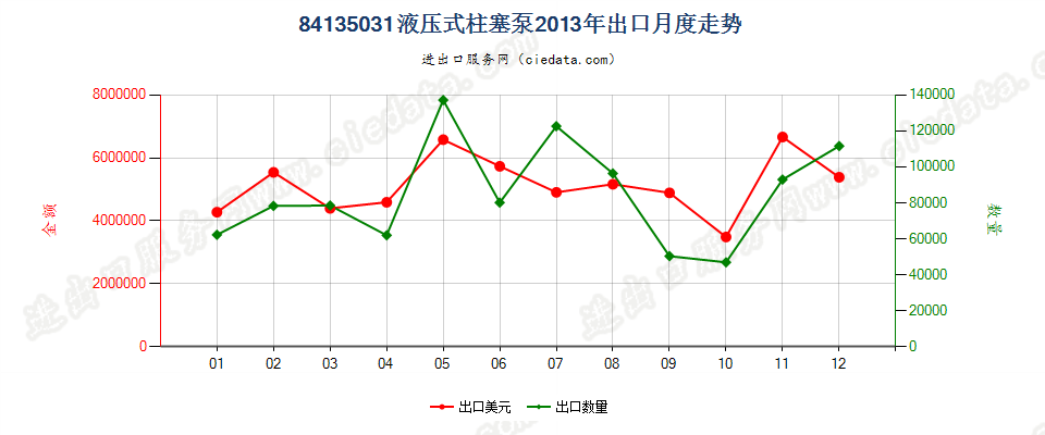 84135031液压往复式柱塞泵出口2013年月度走势图