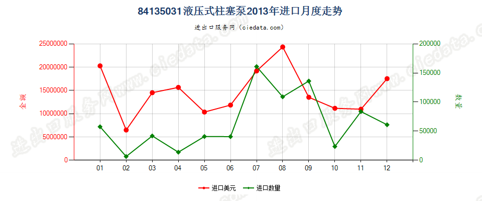 84135031液压往复式柱塞泵进口2013年月度走势图