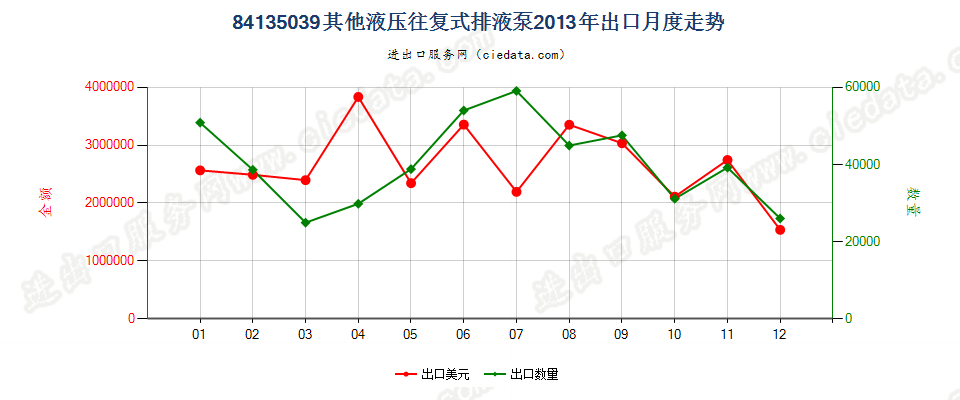 84135039其他液压往复式排液泵出口2013年月度走势图