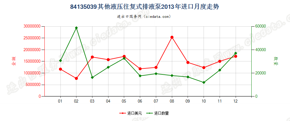 84135039其他液压往复式排液泵进口2013年月度走势图