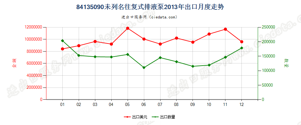 84135090未列名往复式排液泵出口2013年月度走势图