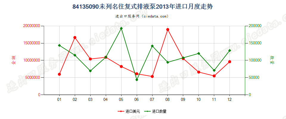 84135090未列名往复式排液泵进口2013年月度走势图